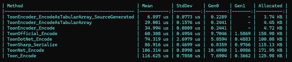 neuecc's tweet image. I've released a new OSS library "ToonEncoder", a high-performance TOON encoder for .NET! TOON is a token-efficient format designed to reduce LLM input/output costs. Integrates seamlessly with Microsoft .Extensions.AI.
github.com/Cysharp/ToonEn…