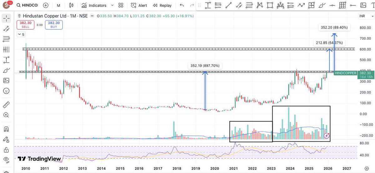 sorabh_goenka's tweet photo. Hind copper cmp 403…. Chart is loud and clear…. #valueinvesting
#StockMarketIndia #thirdeyeresearch
#ValueStock https://t.co/VWYdCzwoYS