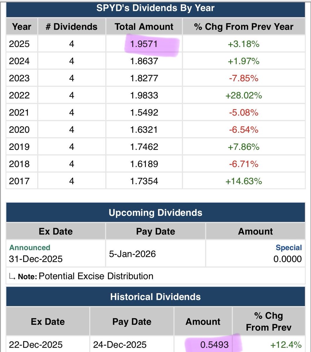 高1娘は自分の学費1,600万円をSPYD運用し、配当金で学校に通い、含み益で早慶理系学費600万円を確保。 ①保有株式数: 3,603株 ② 平均取得単価: 36.18ドル ③時価評価額: 2,442万円 ④含み益: +632万円 ⑤2025配当金: 1.9571ドル ⑥配当利回り:  1.9571/36.18=5.41% ⑦年間 ...