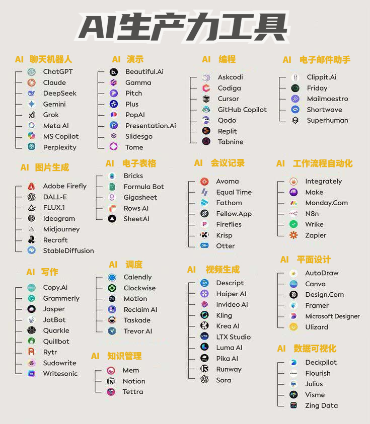 想提前下班两小时？

把这张AI工具图收藏好👇
 
 1. 研究类

- ChatGPT
- Copilot
- Gemini
- Abacus
- Perplexity

2. 图像类

- Fotor
- Dalle 3
- Stability AI
- Midjourney
- 微软设计师

3. 文案写作

- Rytr
- Copy AI
- Writesonic
- 广告创意AI

4. 写作

- Jasper
- HIX AI
- Jenny AI
-