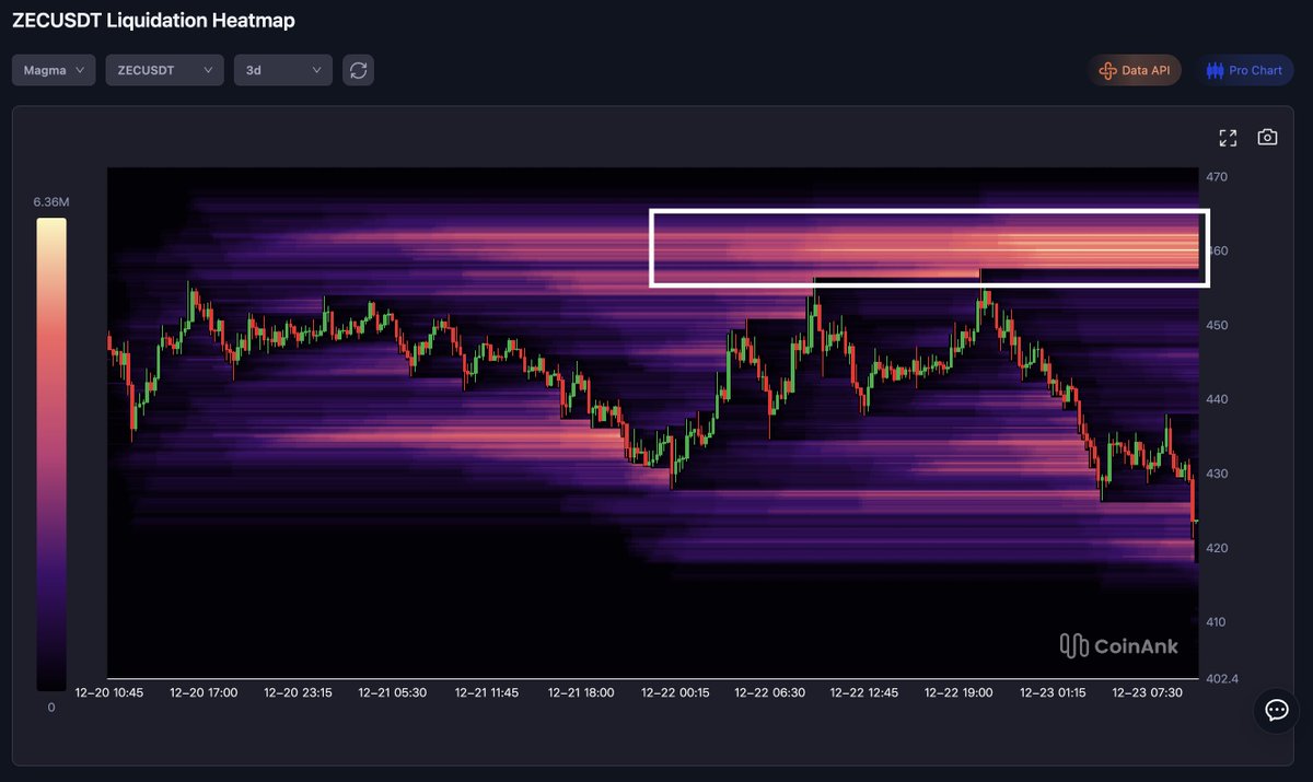 CoinAnk's tweet image. 📊CoinAnk $ZEC  Key Insights

Resistance ($455–$465): Intense yellow = short wipeouts on pumps; break = upside squeeze, reject = long cascades.

Overall Market Snapshot:
Total liquidations reach $6.36M with low-to-moderate leverage across positions.
Tiered liquidation clusters…