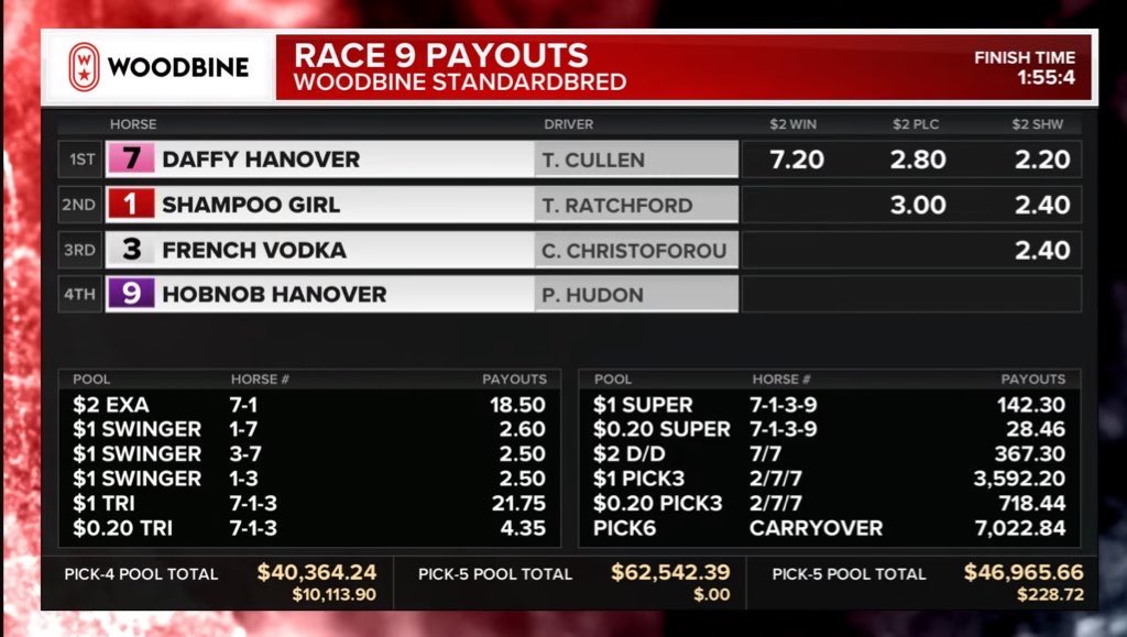 Carryover Alert | 🚨

Friday’s Boxing Day card will now feature two must play carryovers! 

Pick 5 ➡️ $53,161
Pick 6 ➡️ $7,022