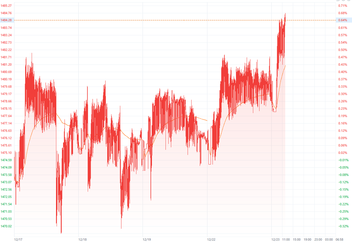 McX 특정 정당을 지지하지 않습니다) 경제적 관점에서만 애기하겠습니다. 이건 순수하게 돈 퍼주기 결과입니다. 앞으로는 미국에도  퍼다줘야 합니다. 개미들이 미국 주식에 투자해서가 아닙니다. 😡🤬 $KRW/USD