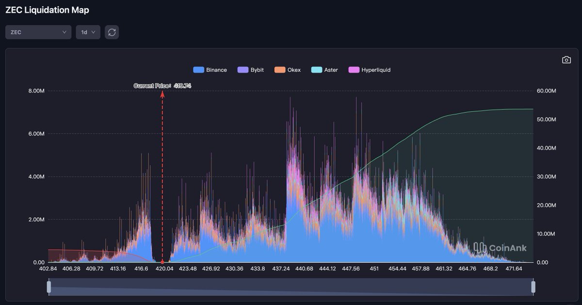 CoinAnk's tweet image. 📊CoinAnk $ZEC  Key Insights

Resistance ($455–$465): Intense yellow = short wipeouts on pumps; break = upside squeeze, reject = long cascades.

Overall Market Snapshot:
Total liquidations reach $6.36M with low-to-moderate leverage across positions.
Tiered liquidation clusters…