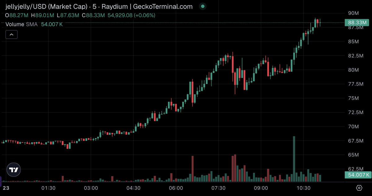 🦎COINGEKO-T: "$jellyjelly: Aumento del 24% in 24 Ore e Capitalizzazione di Mercato a 88,3 Milioni di Dollari"