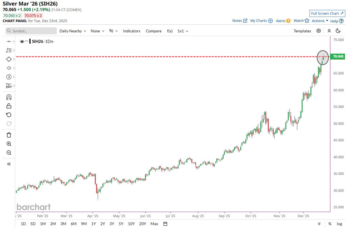 Barchart's tweet image. JUST IN 🚨: Silver soars to $70 for the first time in history 📈📈