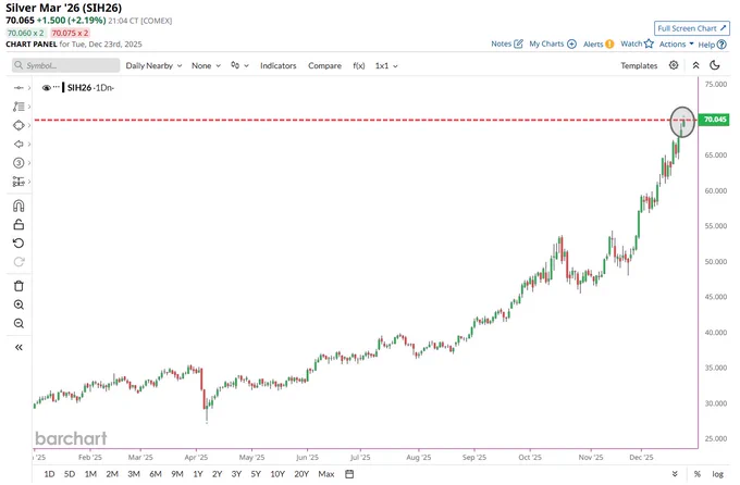 🔵BARCHART: L'argento supera per la prima volta i 70 dollari.