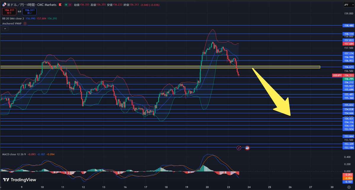 konno_wataru_FX's tweet image. 【ドル円は156円後半から下落します】

本日12月23日は「売り優勢」です。

（理由は下記で詳しく解説します。）

＜エントリーポイント＞
ショート（戻り売り）【メイン】
■ 156.62円〜156.72円付近
（4時間足ボリンジャーバンド中心線＋直近戻り高値ゾーン）

ショート（ブレイク売り）【サブ】
■…