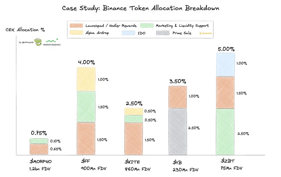 Binance ha reducido la proporción de nuevo suministro de tokens listados en su exchange, a menudo a alrededor del 5% del total.