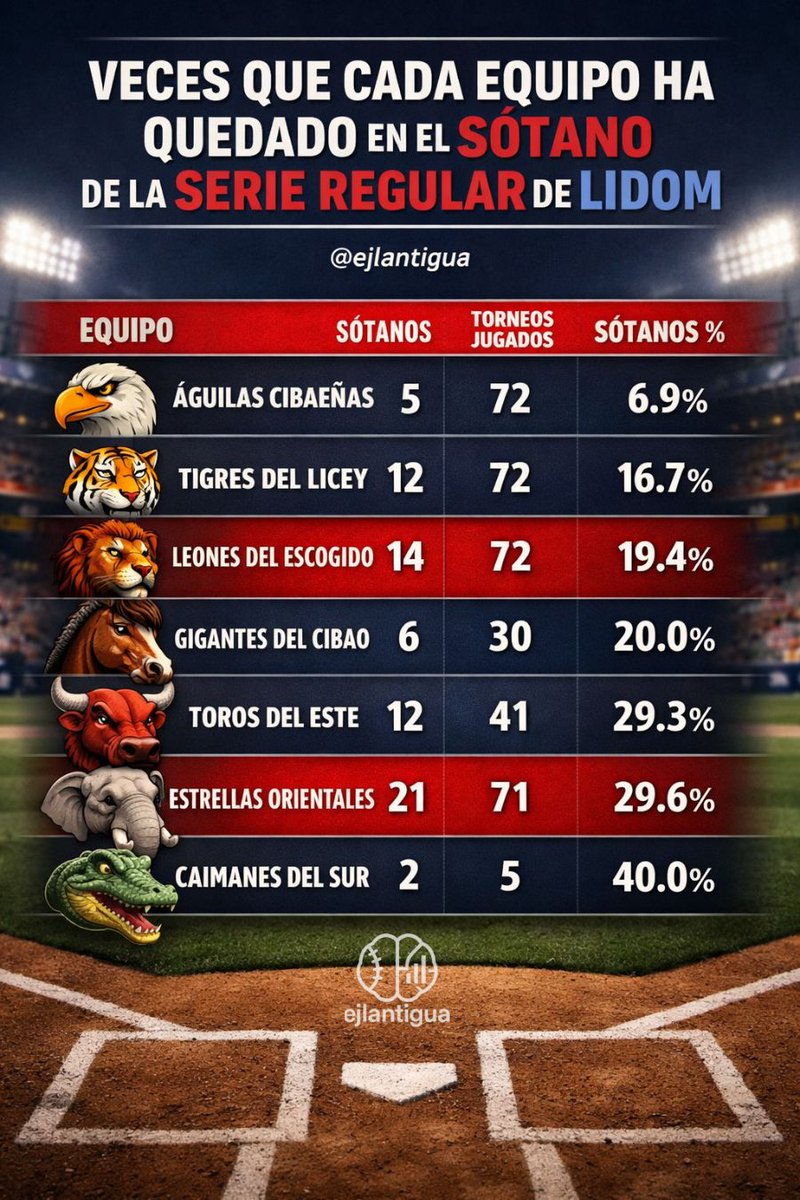 📊 VECES QUE CADA EQUIPO HA QUEDADO EN EL SÓTANO DE LA SERIE REGULAR DE LIDOM

En los últimos días me han solicitado el dato de los sótanos en LIDOM, y prometí publicarlo cuando todo estuviera definido. 🤓

Como los Tigres del Licey fueron descalificados y terminaron en la última