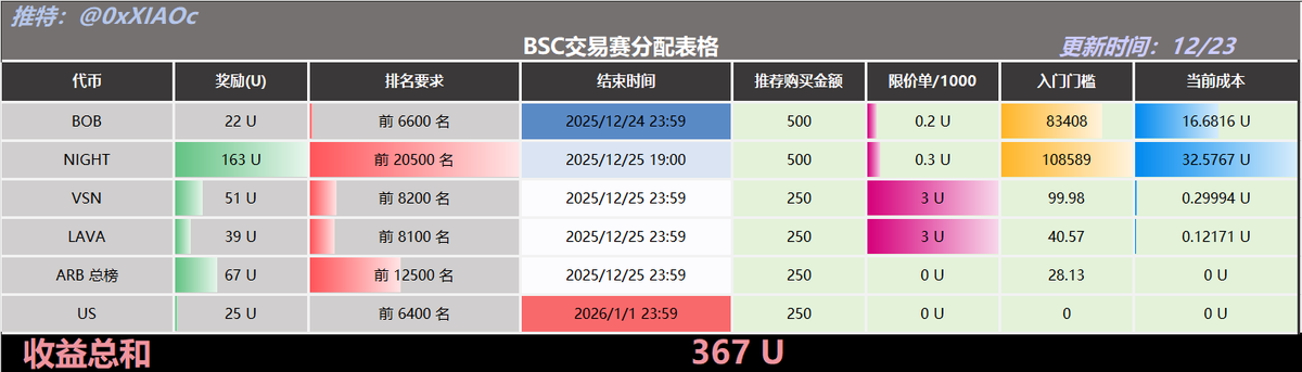 小C | 🔶BNB tweet media