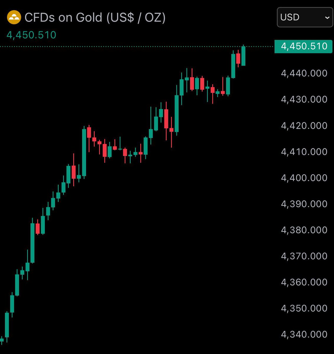 itsfebinjoseph's tweet image. JUST IN: Gold reaches new all-time high of $4,450

@WatcherGuru