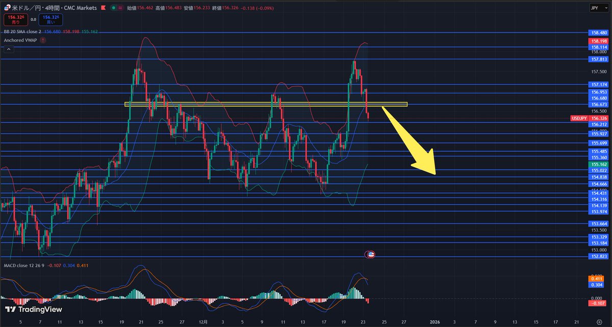 konno_wataru_FX's tweet image. 【ドル円は156円後半から下落します】

本日12月23日は「売り優勢」です。

（理由は下記で詳しく解説します。）

＜エントリーポイント＞
ショート（戻り売り）【メイン】
■ 156.62円〜156.72円付近
（4時間足ボリンジャーバンド中心線＋直近戻り高値ゾーン）

ショート（ブレイク売り）【サブ】
■…