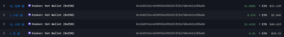 lsjb_crypto's tweet photo. 30分钟前，美股上市公司 Bitmine从Kraken、BitGo交易所提出共29462枚ETH，价值8838万美元，平均每枚均价约为3000美元。#ETH https://t.co/0CK7wSPeBB