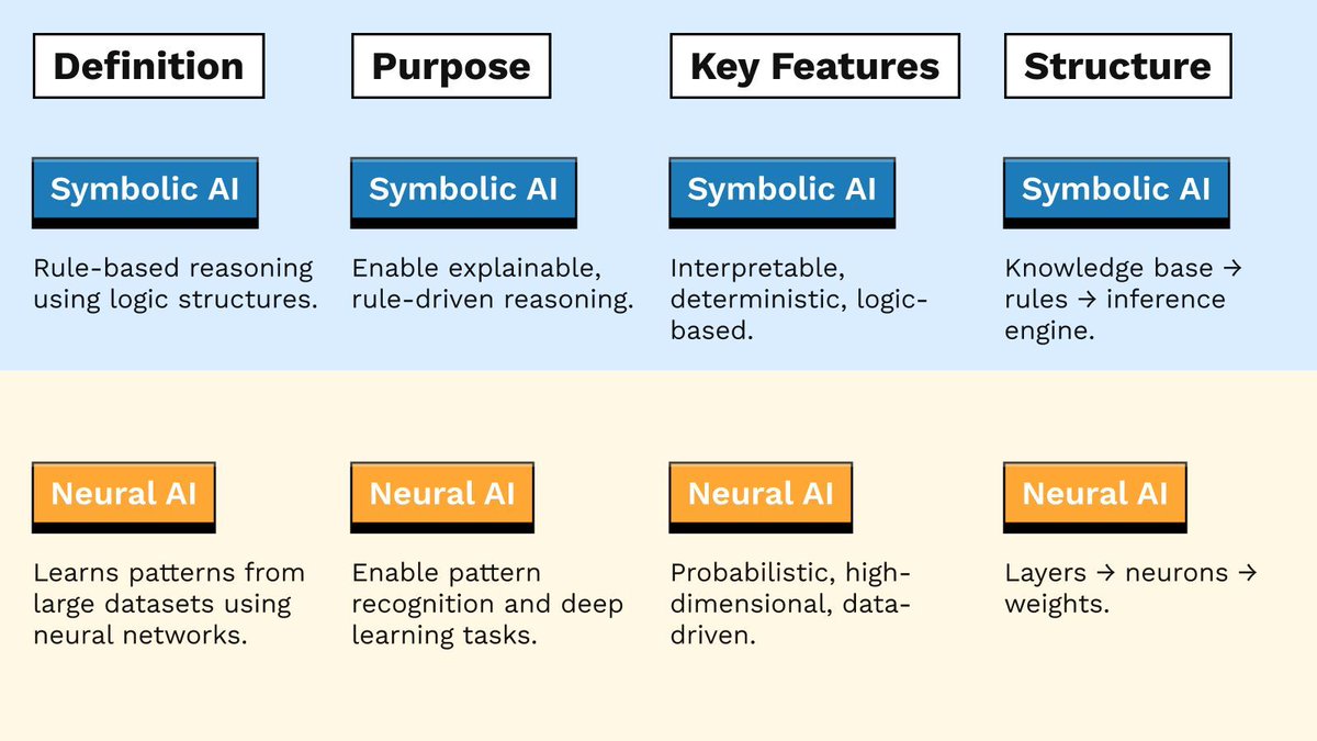 Nimblechapps's tweet image. 🧠 Symbolic AI vs Neural AI – What’s the Difference? 🤔
 
Symbolic = rule-based &amp;amp; explainable.
Neural = data-driven &amp;amp; pattern-learning.

Two different paths to intelligence - which one do you prefer?

#AI #SymbolicAI #NeuralAI #DeepLearning