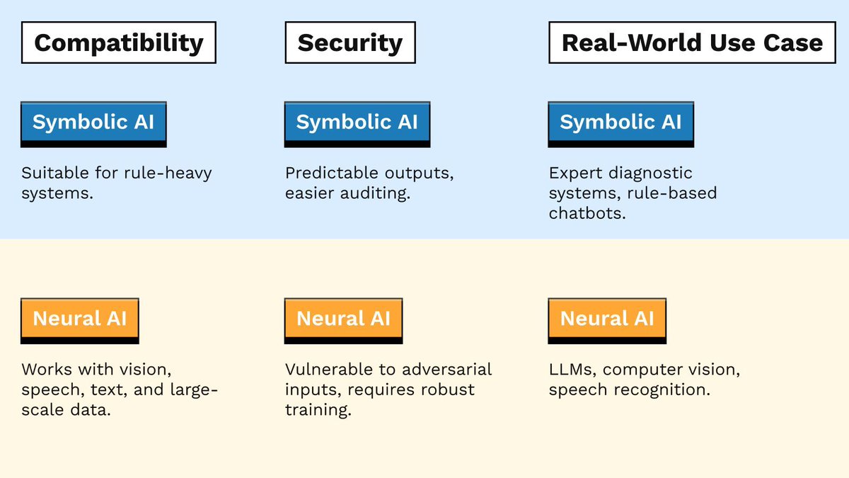 Nimblechapps's tweet image. 🧠 Symbolic AI vs Neural AI – What’s the Difference? 🤔
 
Symbolic = rule-based &amp;amp; explainable.
Neural = data-driven &amp;amp; pattern-learning.

Two different paths to intelligence - which one do you prefer?

#AI #SymbolicAI #NeuralAI #DeepLearning