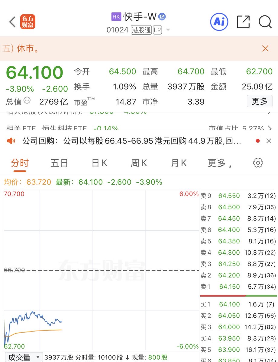 快手今天开盘低开6%，原因是昨晚10点到11点开始遭遇灰黑产黑客攻击，各种直播间开始放黄片，快手官方直播间都黑了也放片。  好消息是一夜回归400万用户😂😂😂 这么大的互联网企业，安全部门这么拉吗