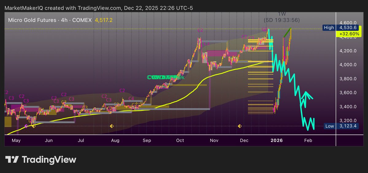 MarketMakerIQ's tweet photo. @_Rambo_X_ @sobadubdub Something like this is likely , Tuesday’s usually manipulation but we had an expansion-> continuation so likely consolidation tm which we will see based off that, if this ; which using my target model I don’t plot ( furus be stealing logic and acting like God told them) works $gc https://t.co/Tn98Se0Tnx