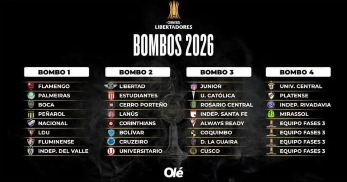 ErrorArbitralTR's tweet image. OFICIAL: Universitario estará en el Bombo 2 del sorteo de la Copa Libertadores 2026, convirtiéndose así en el PRIMER equipo peruano en lograrlo.

¿El equipo más copero del Perú? Los datos hablan por sí solos.
