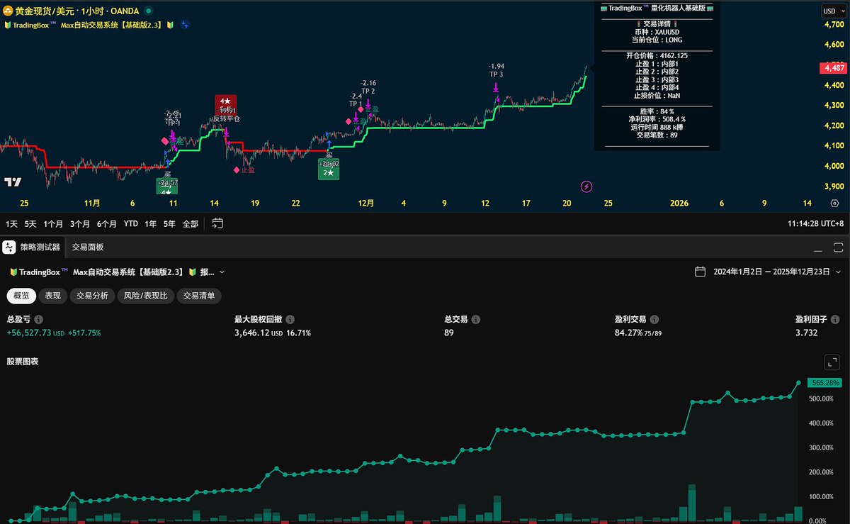 黄金强势暴涨，买盘集中爆发，行情节奏明显加速。没时间盯盘？担心错过行情？TradingBox自动化交易系统，100%实时信号无重绘，自动完成开仓、止盈与风控执行，稳定高收益，避免情绪干扰，让交易更轻松！  #GOLD #黄金#自动化交易