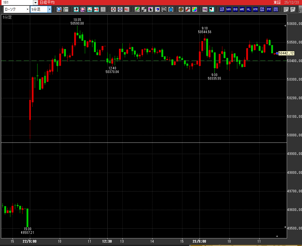 日経平均 前場 値幅209円「小さい。」ヨコヨコ クリスマス相場🎄 売買代金 2兆0411円⚠️ 👉️海外投資家はクリスマス休暇で商い減少 傾向  クリスマス・年末年始の傾向🎄 ①指数主導（大型株）⇒中小型株中心に ②年末の節税対策の売りも終わる頃 ③VIX指数が低い 良い ...