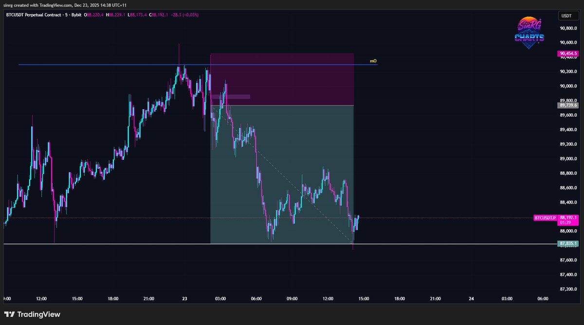 _SinRG's tweet image. BTC | SHORT | 2.65R
- Rejection of mO
- Displacement 

#chromatrading