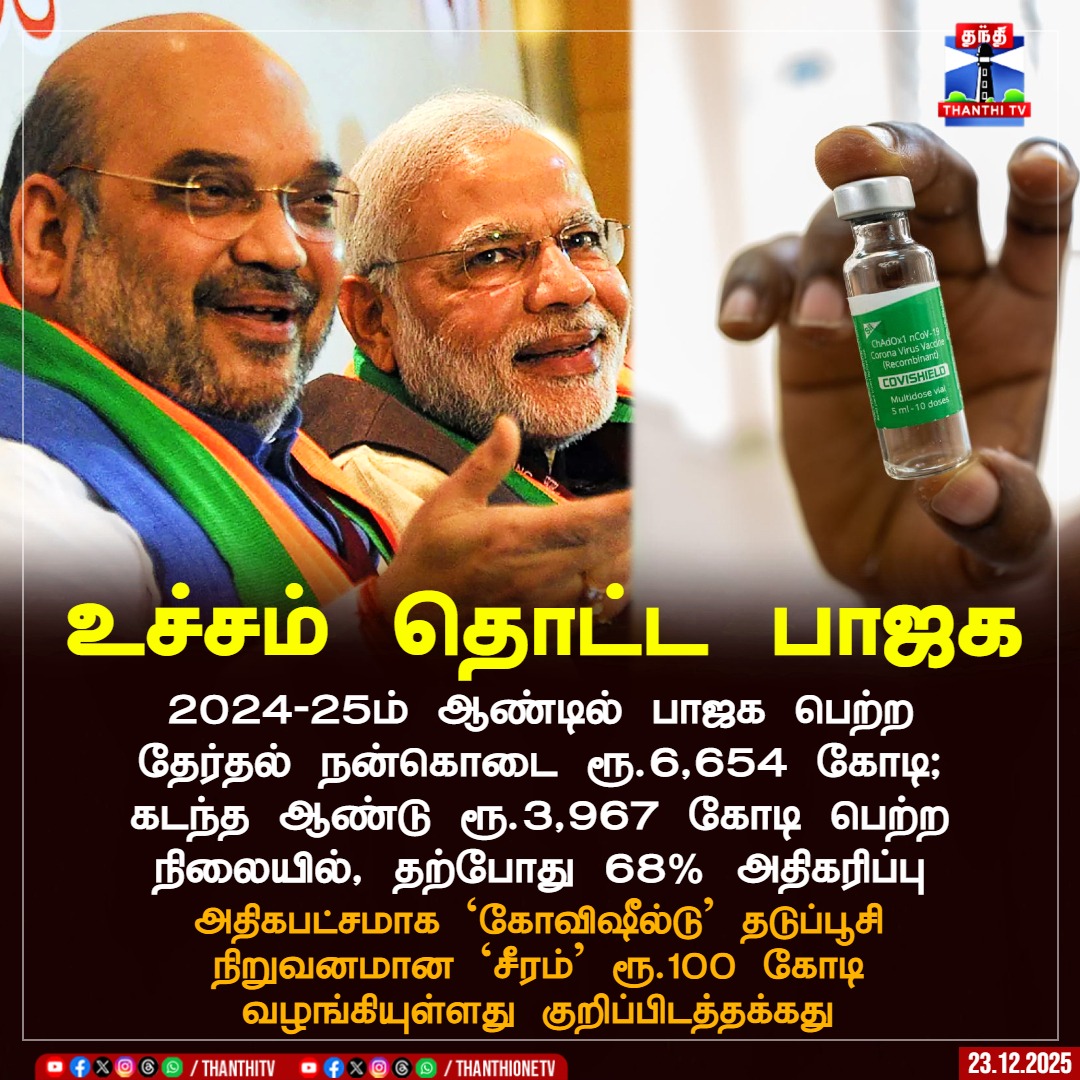 ThanthiTV's tweet photo. உச்சம் தொட்ட பாஜக

2024-25ம் ஆண்டில் பாஜக பெற்ற தேர்தல் நன்கொடை ரூ.6,654 கோடி; கடந்த ஆண்டு ரூ.3,967 கோடி பெற்ற நிலையில், தற்போது 68% அதிகரிப்பு

அதிகபட்சமாக கோவிஷில்டு தடுப்பூசி நிறுவனமான `சீரம்’  ரூ.100 கோடி வழங்கியுள்ளது குறிப்பிடத்தக்கது

#Electionfund #Bjp #Politicalparty #ThanthiTV