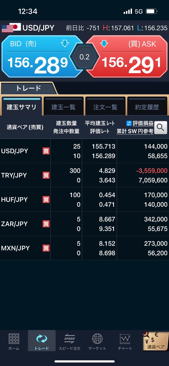 softdoraemon's tweet image. 前日決済損益+50,576
口先介入の円高は長続きせず押し目だとみんな思っているはず。耐える🫩
#先週の日銀の儲けはすでに半分消えた