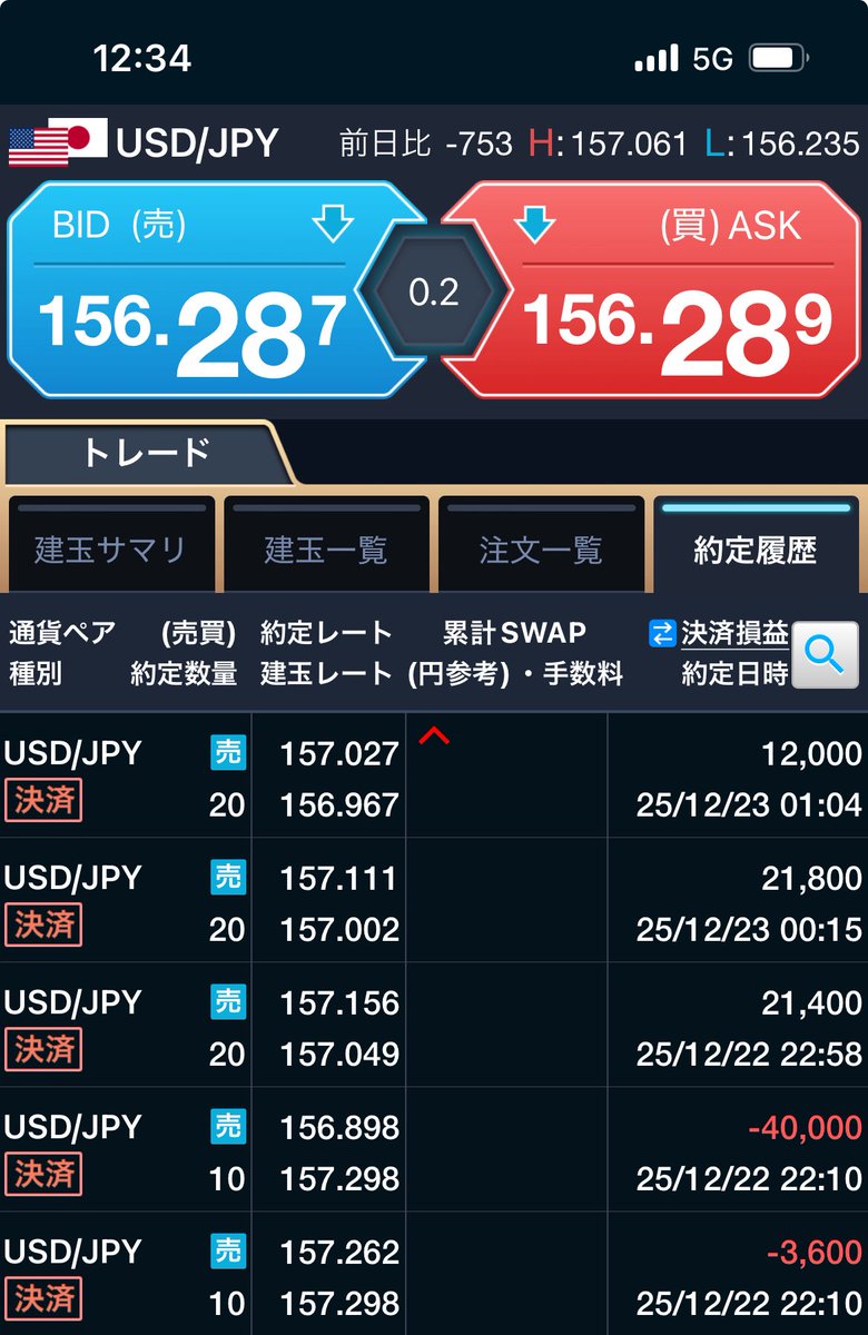 softdoraemon's tweet image. 前日決済損益+50,576
口先介入の円高は長続きせず押し目だとみんな思っているはず。耐える🫩
#先週の日銀の儲けはすでに半分消えた