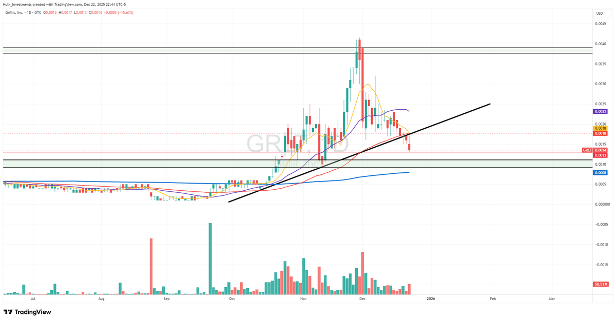 $GRLT looking at reload zone .0009-.001
