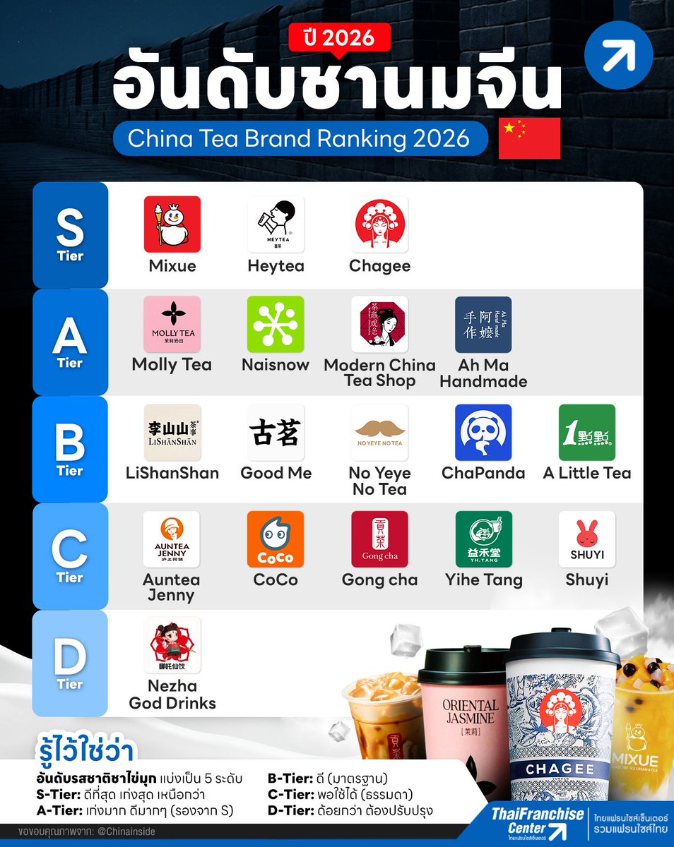 ตอนแรกงง mixue ทำไมได้อยู่ S tier ต้องไปอ่านเกณฑ์ซ้ำอีกรอบ