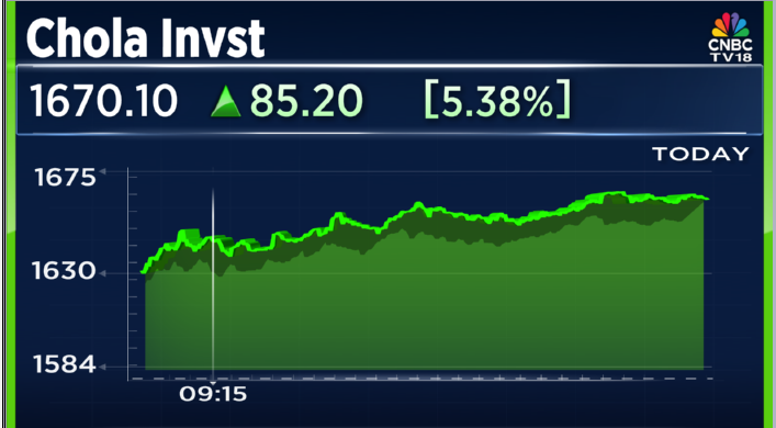 CNBCTV18Live's tweet photo. #CNBCTV18Market | #CholaInvst up over 5% despite Cobrapost rpt allegations https://t.co/UExtXGmWO9