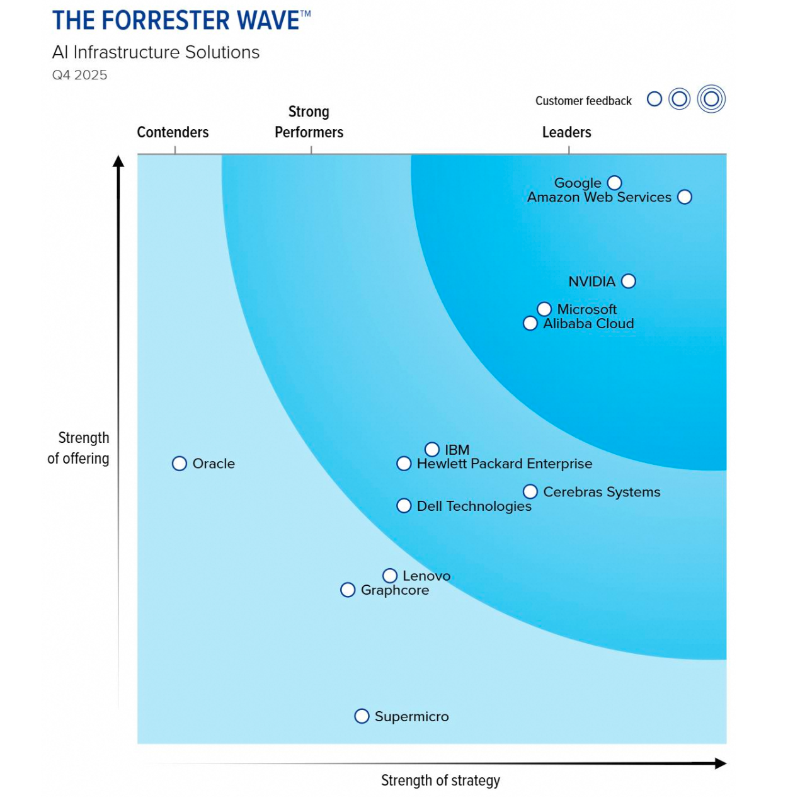alibaba_cloud's tweet photo. Alibaba Cloud is named a Leader in The Forrester Wave™: AI Infrastructure Solutions, Q4 2025.