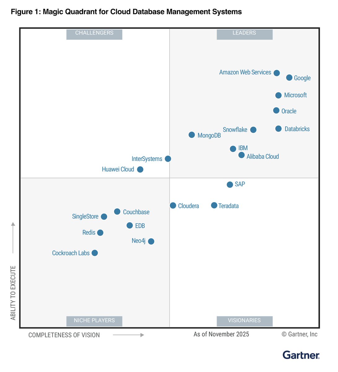 Google is a Leader in the 2025 <a href="/Gartner_inc/">Gartner</a> Magic Quadrant™ for Cloud DBMS for the 6th year in a row!

See how we think we can help you eliminate manual toil and accelerate time to market with innovations like Autonomous Data Agents → goo.gle/4pJdaRv