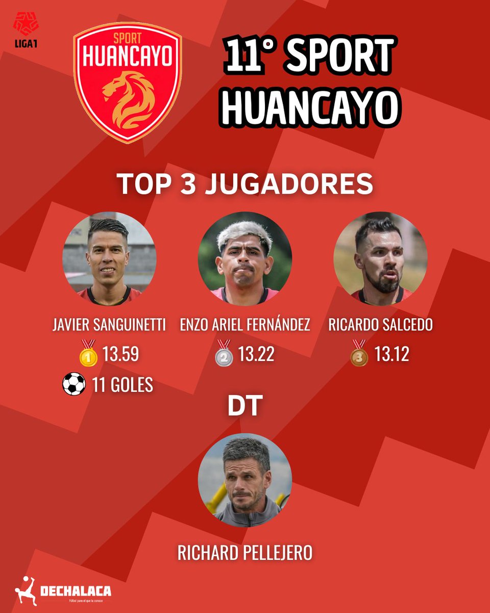 #Resumen2025 
🦁 Sport Huancayo

🎽 El que más jugó: Ricardo Salcedo (2918 minutos en 34 partidos)

🔝 El Capo: Javier Sanguinetti (13.59)

⚽ El goleador del equipo: Javier Sanguinetti (11 goles)

👨‍🏫 Técnicos: 1 (Richard Pellejero)

✅ Los mejores resultados: Sport Huancayo 5 -