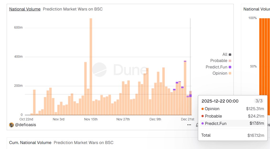 一周过去了，看了一眼dune的FEE手续费收入，果然predict如我所说的开始吸血了

Predict 在几家BSC上的表现很清楚，小体量，高抽水

三家里面交易量最小，却吃走等比例手续费

本质是在吸血整个预测市场，败坏存量用户资金

其他平台在做活动，Predict在抽用户的米

不愧是dingaling，很对味