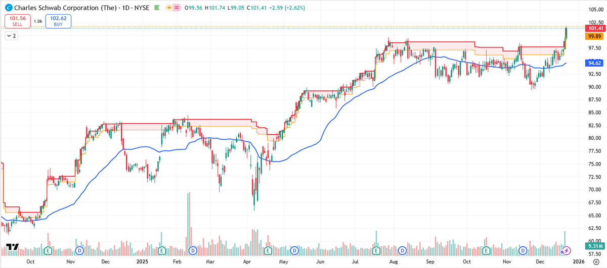 Beurssignalen's tweet photo. Huishoudvermogens in de VS stijgen, participatie in de aandelenmarkt neemt toe en market breadth blijft sterk.

Dat is altijd goed nieuws voor aandelenbrokers als Charles Schwab. $SCHW

Niet moeilijk dat het aandeel uitbreekt. https://t.co/Mz11wmzK3d