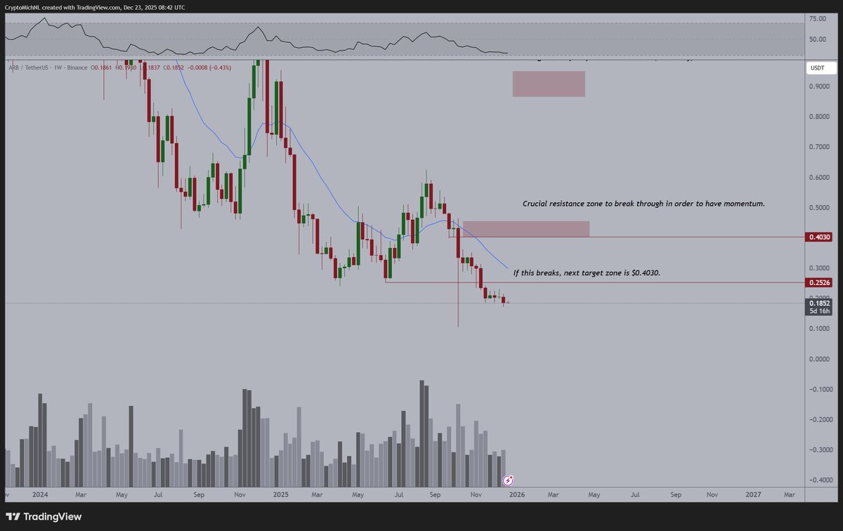 It's very simple for many protocols, including $ARB.

You'd prefer to see this break above the previous support level.

Then; the argument for a potential deviation beneath the low can be made, and a range-to-range trade can be started.

What's the target then?

Most likely: