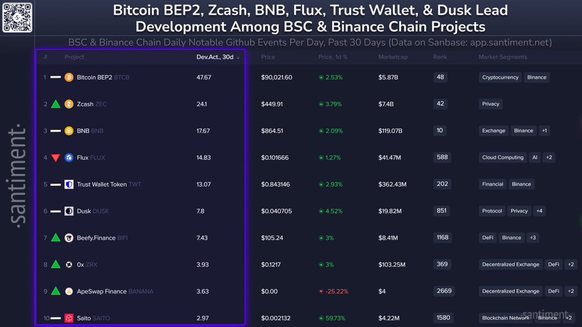 favoritbookshop's tweet photo. 🧑💻Devs Don't Sleep!Top #BSC/ #BinanceChain builders past 30d:
1. $BTCB(4,767 DevAct)-Infrastructure king
2. $BNB(1,767)-Core chain building
3. $ZEC(241)-Privacy building on BSC
Momentum Gainers ⬆️: $DUSK (+4) &amp; $BIFI (+3)
High Dev Activity=Lower dead project risk. Code > hype. https://t.co/OjGXeXMhaP