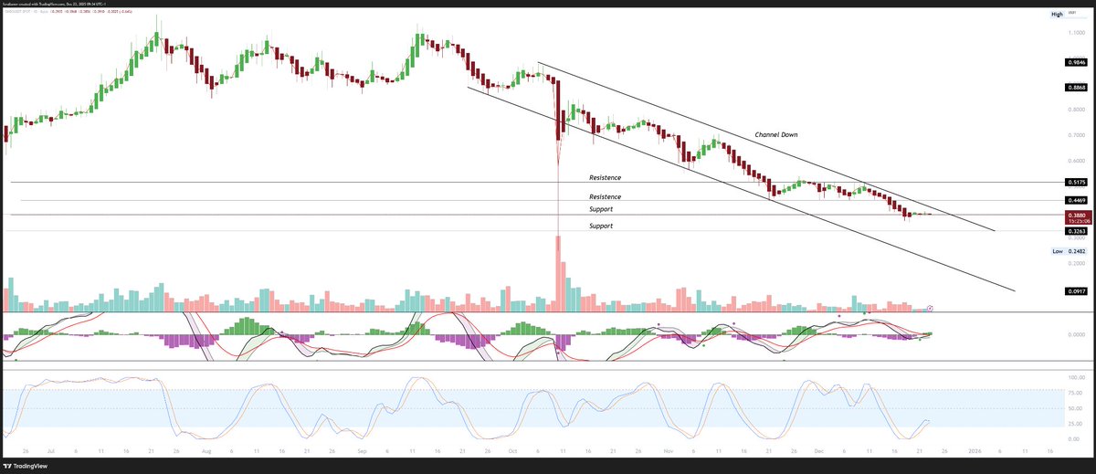 ONDOUSDT 1D  is trending downwards within a descending channel on the daily chart. The price remains below the resistances of 0.4469 and 0.5175. The MACD shows the beginning of a bullish divergence, and the Stoch RSI is exiting the oversold zone, indicating a possible pullback to