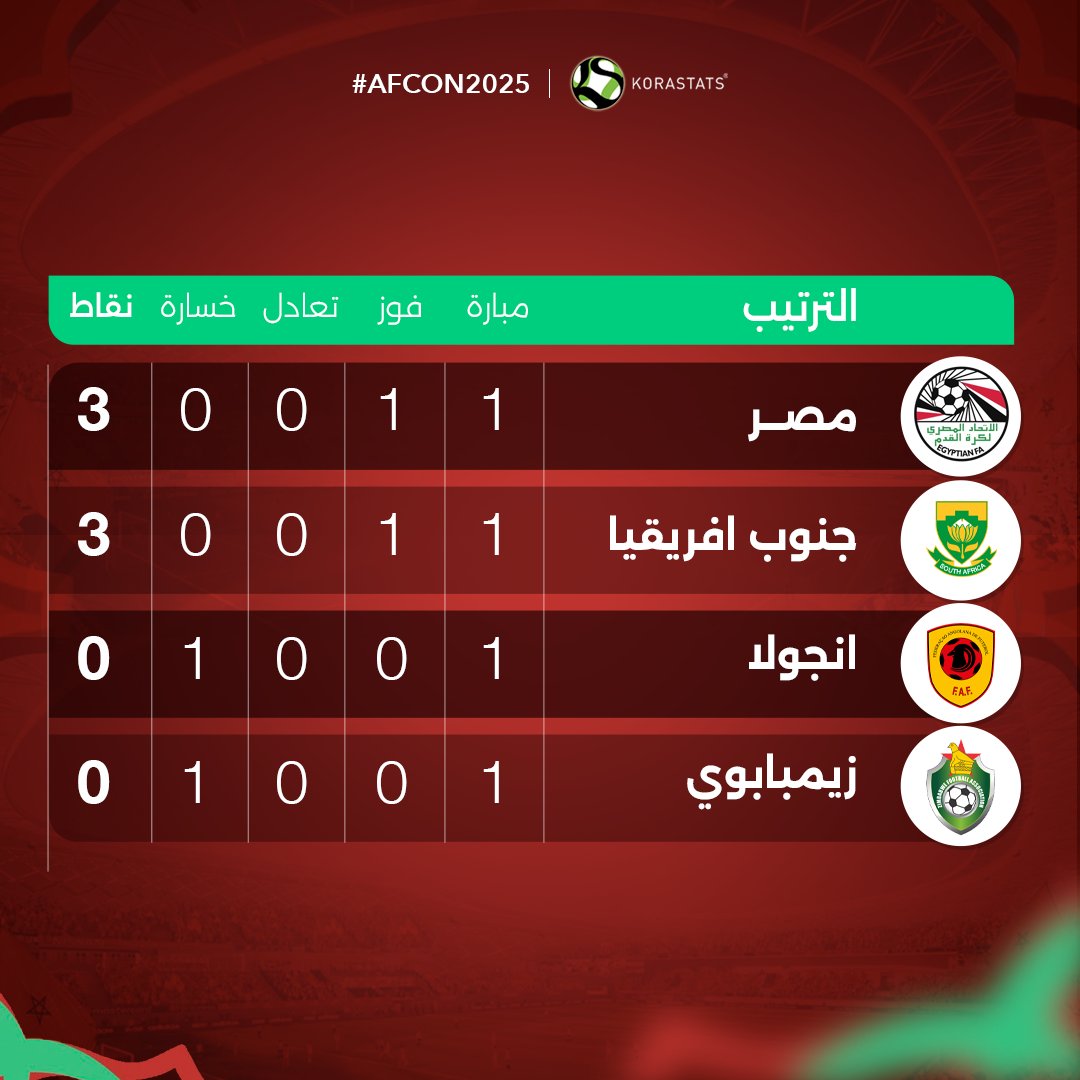 KoraStats's tweet image. احصائيات وارقام مباراة منتخبنا الوطني الامس امام زيمبابوي..

∙ منتخبنا نجح في القيام باكثر من 600+ تمريرة  وبنسبة استحواذ (75%) 📷
∙ سدد (32) تسديدة علي مرمي زيمبابوي .. بعدد (5.7) هدف متوقع.. 📷

المباراة الاول = الفوز الاول وصدارة المجموعة بالشراكة في جنوب افريقيا. 📷📷