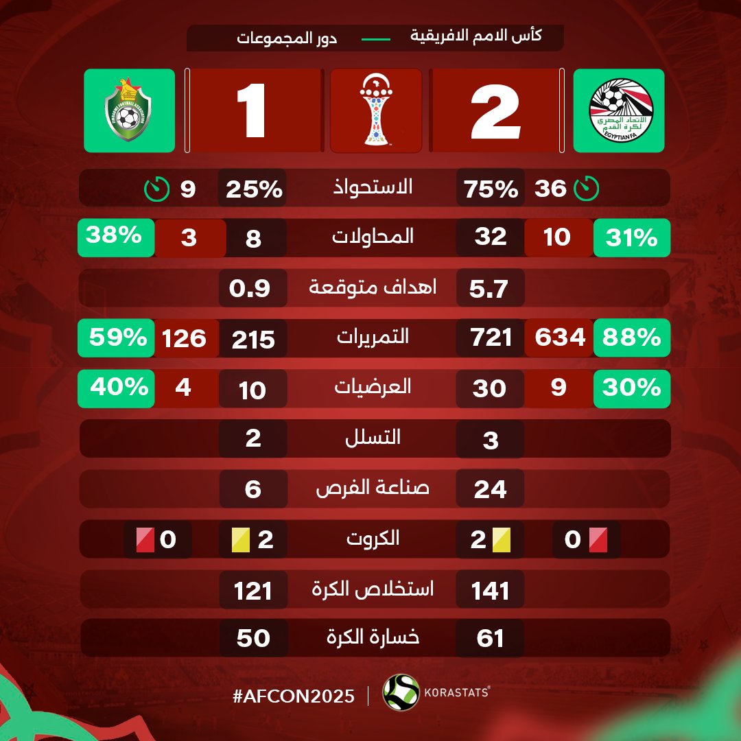 KoraStats's tweet image. احصائيات وارقام مباراة منتخبنا الوطني الامس امام زيمبابوي..

∙ منتخبنا نجح في القيام باكثر من 600+ تمريرة  وبنسبة استحواذ (75%) 📷
∙ سدد (32) تسديدة علي مرمي زيمبابوي .. بعدد (5.7) هدف متوقع.. 📷

المباراة الاول = الفوز الاول وصدارة المجموعة بالشراكة في جنوب افريقيا. 📷📷
