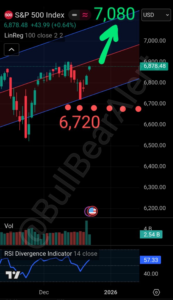 BullBearAlert's tweet photo. 🚨 This is NOT a drill! 🚨 The #SP500 is SO CLOSE to an all-time-high, it's wild! 🚀 Just gotta break that 6,900 resistance. 👀 Get ready for liftoff! 📈 https://t.co/LQvwWsd74l