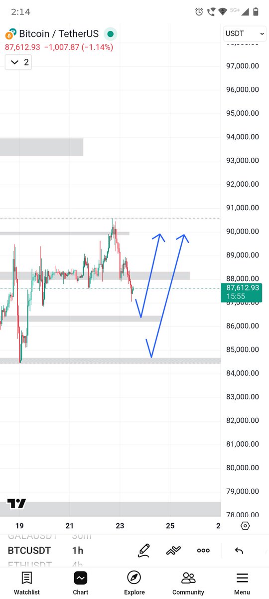 Ready rho market in dono point se upar ja sakti #btc