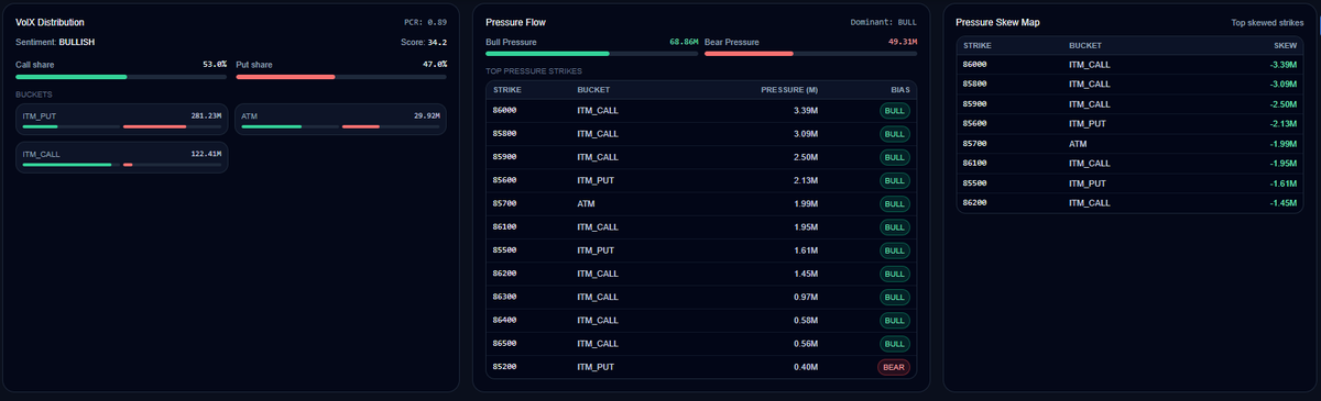imsonup_'s tweet photo. AQE — VOLX / PRESSURE FLOW BULLETIN

VOLX DISTRIBUTION | PRESSURE STATE
Sentiment: BULLISH
 PCR: 0.89
 VolX Score: 34.2

Call participation dominates despite visible ITM put inventory.
This is control, not fear.

@ramquantplay https://t.co/3nUKAX8IU4