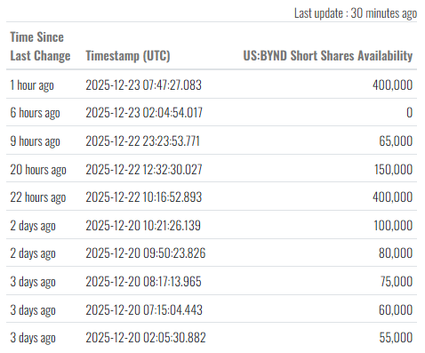 $BYND
Short-term available stock quantity: 400,000 shares, then 0 after 6 hours.

Beyond Meat's market volatility is intensifying!