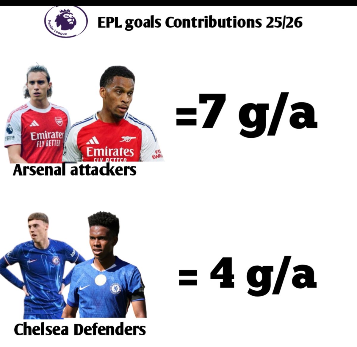 AFC_Oladipo's tweet image. Arsenal attackers needs to step up their game 

Chelsea defenders are coming 😭