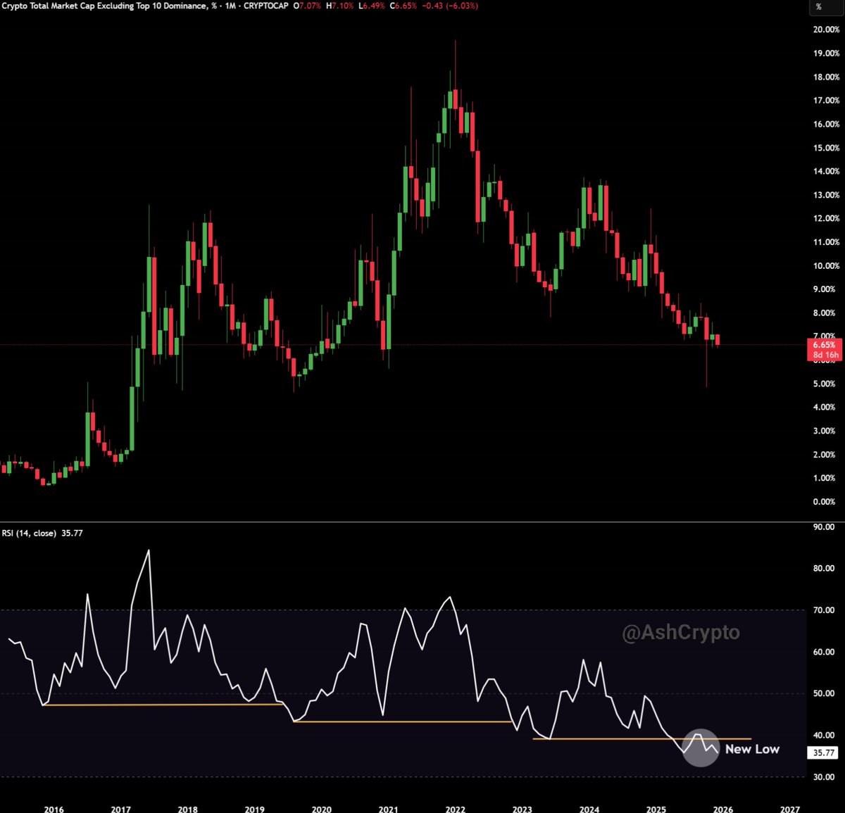 AshCrypto's tweet image. Altcoin dominance monthly RSI has reached an all-time low.

Absolutely brutal.
