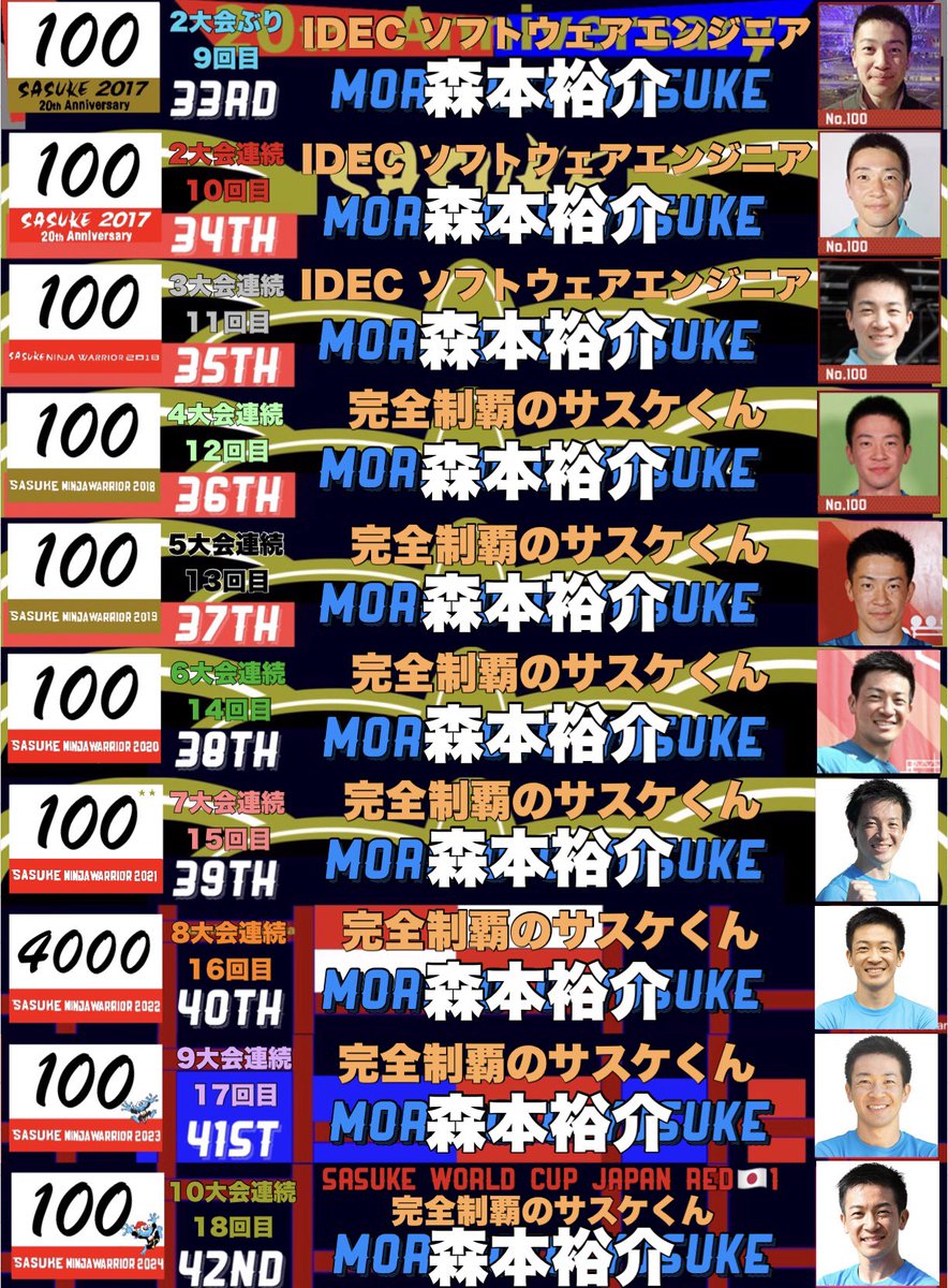 以上で【ゼッケン◯◯番のSASUKEを彩った挑戦者達 2017-2024】シリーズ