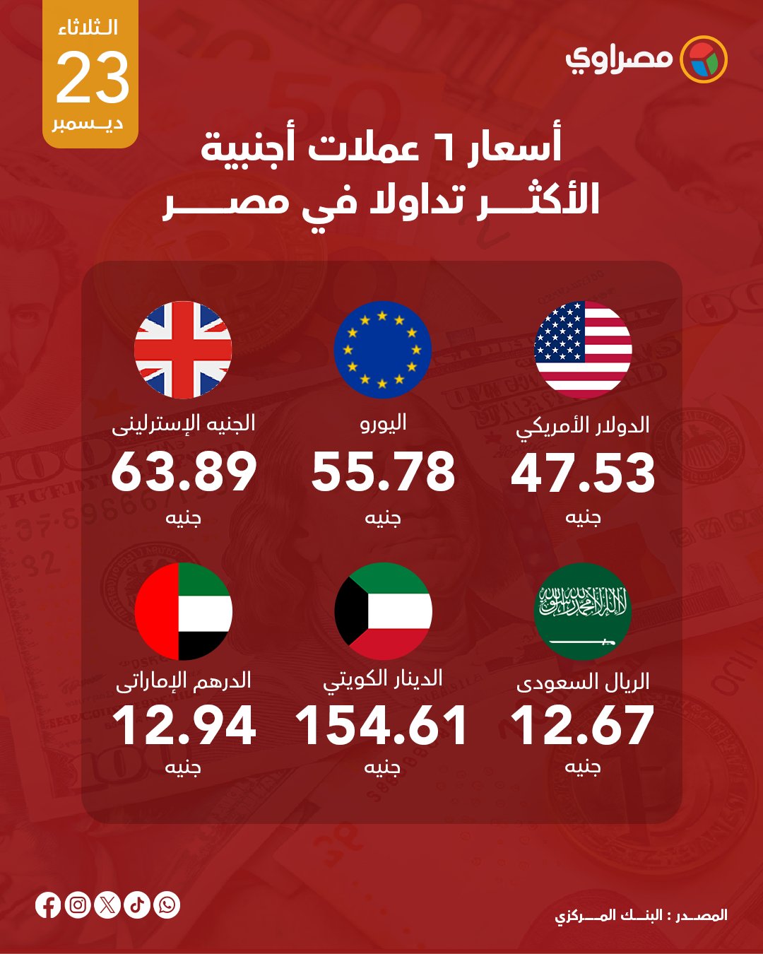 أسعار 6 عملات أجنبية الأكثـــــــــــــــــر تداولا في مصــــــــــــــــــــــــر 